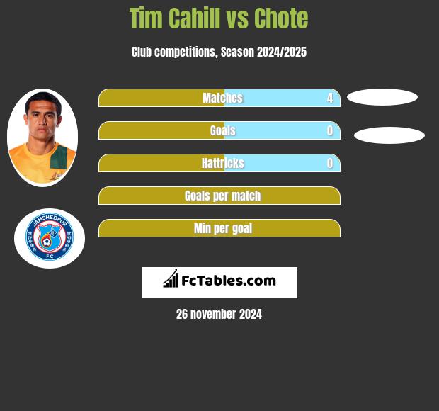 Tim Cahill vs Chote h2h player stats