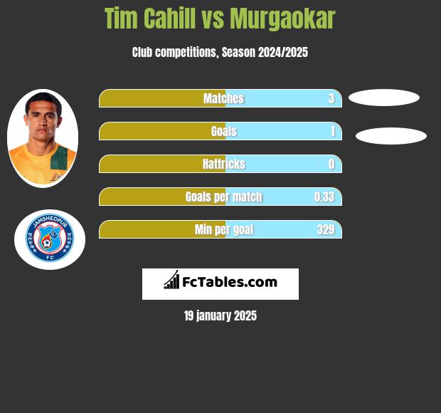 Tim Cahill vs Murgaokar h2h player stats