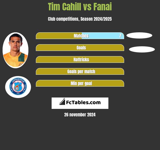 Tim Cahill vs Fanai h2h player stats