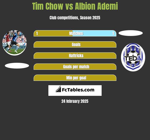 Tim Chow vs Albion Ademi h2h player stats