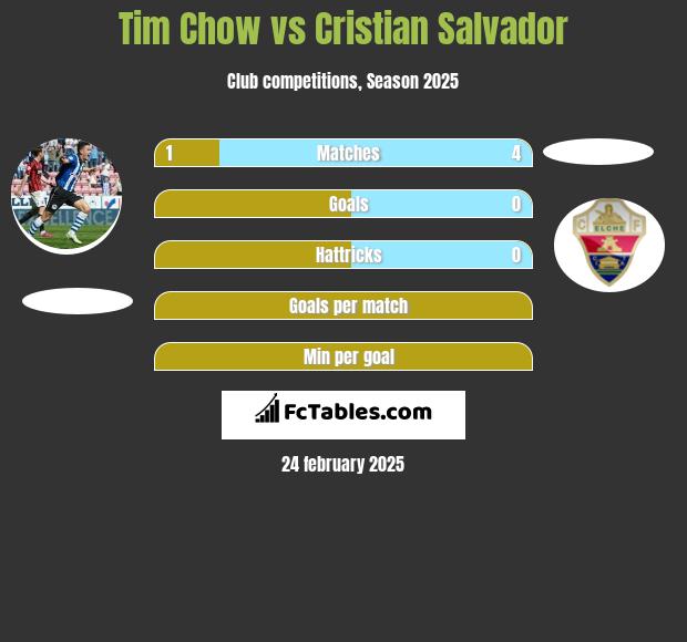 Tim Chow vs Cristian Salvador h2h player stats