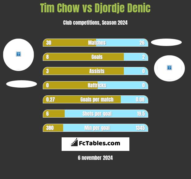 Tim Chow vs Djordje Denic h2h player stats