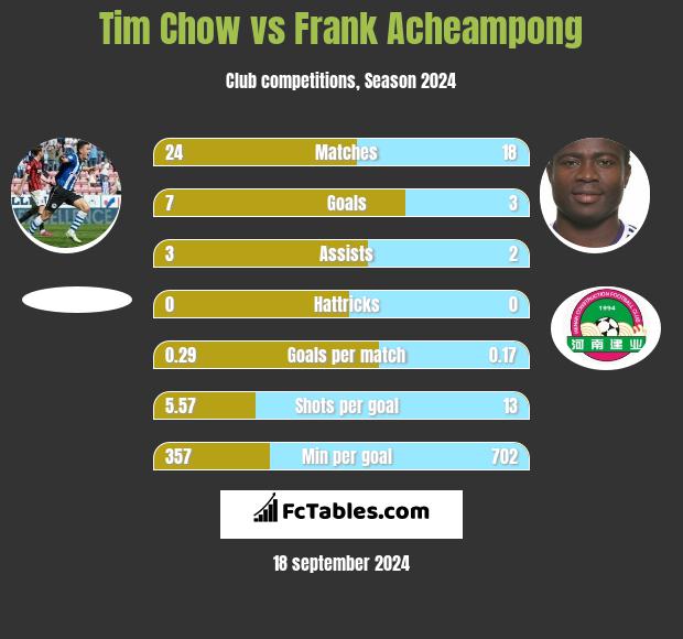 Tim Chow vs Frank Acheampong h2h player stats