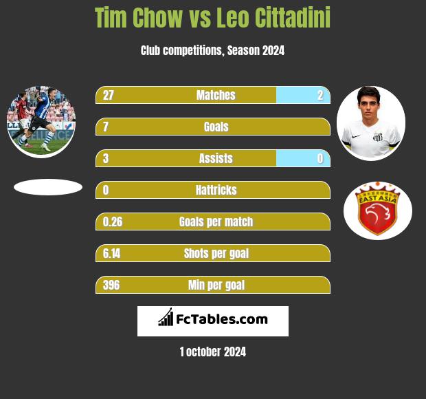 Tim Chow vs Leo Cittadini h2h player stats