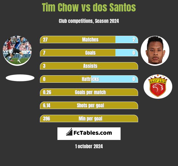 Tim Chow vs dos Santos h2h player stats