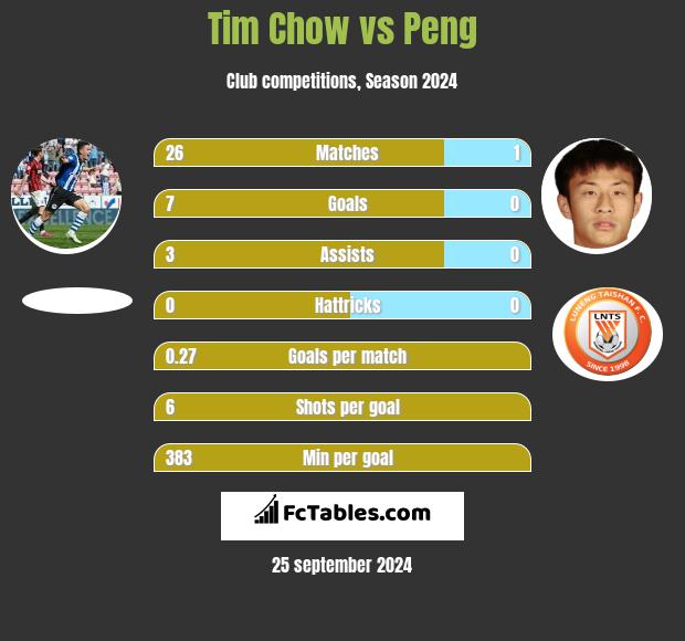 Tim Chow vs Peng h2h player stats