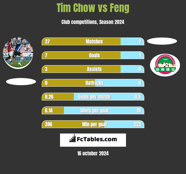 Tim Chow vs Feng h2h player stats