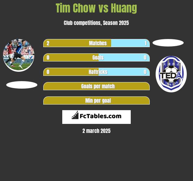 Tim Chow vs Huang h2h player stats