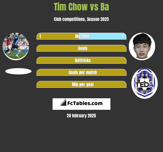 Tim Chow vs Ba h2h player stats