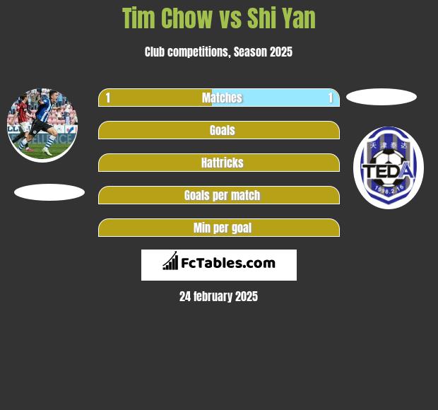 Tim Chow vs Shi Yan h2h player stats