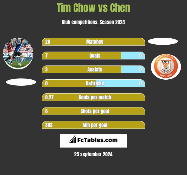 Tim Chow vs Chen h2h player stats