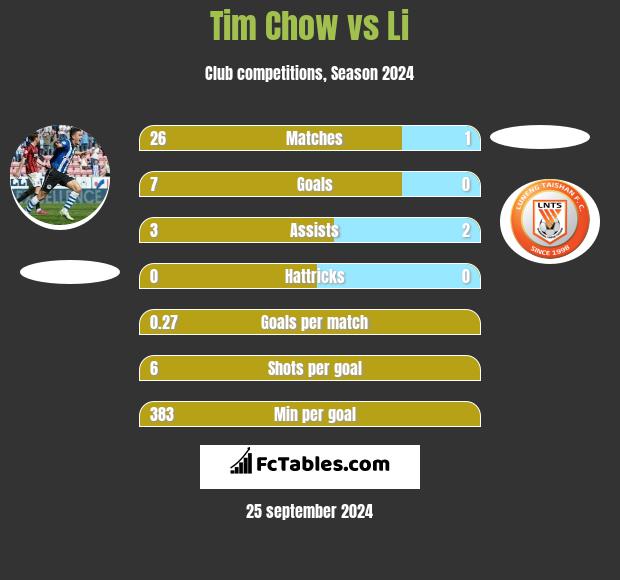 Tim Chow vs Li h2h player stats