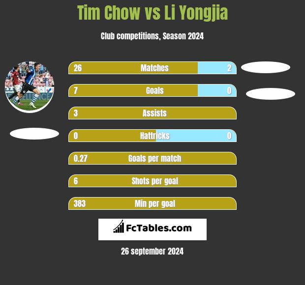 Tim Chow vs Li Yongjia h2h player stats