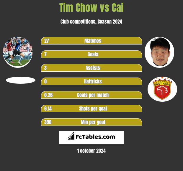 Tim Chow vs Cai h2h player stats