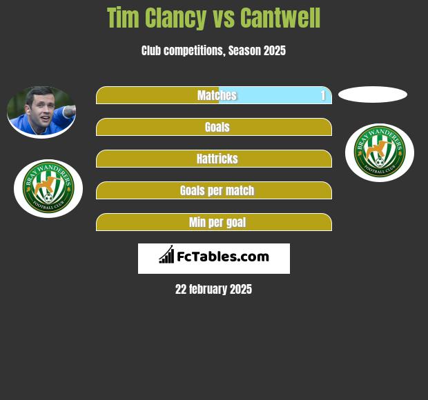 Tim Clancy vs Cantwell h2h player stats