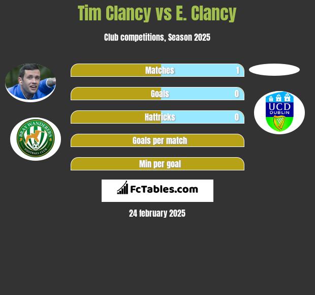 Tim Clancy vs E. Clancy h2h player stats