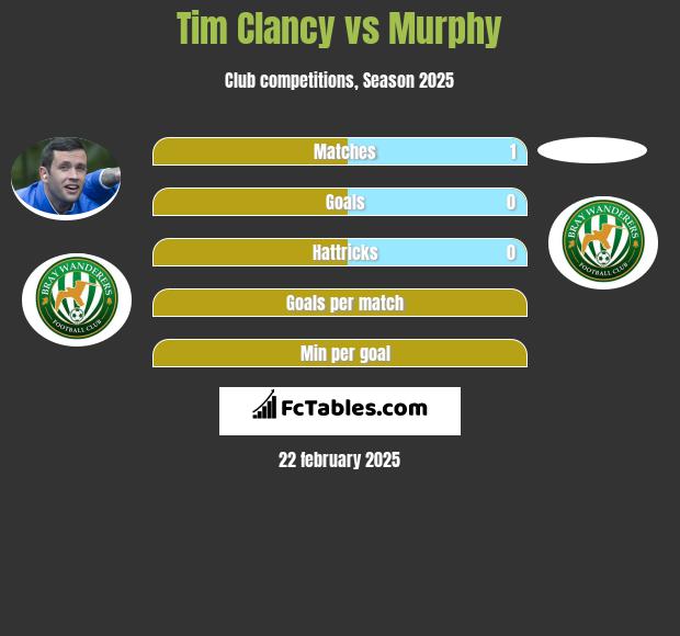 Tim Clancy vs Murphy h2h player stats