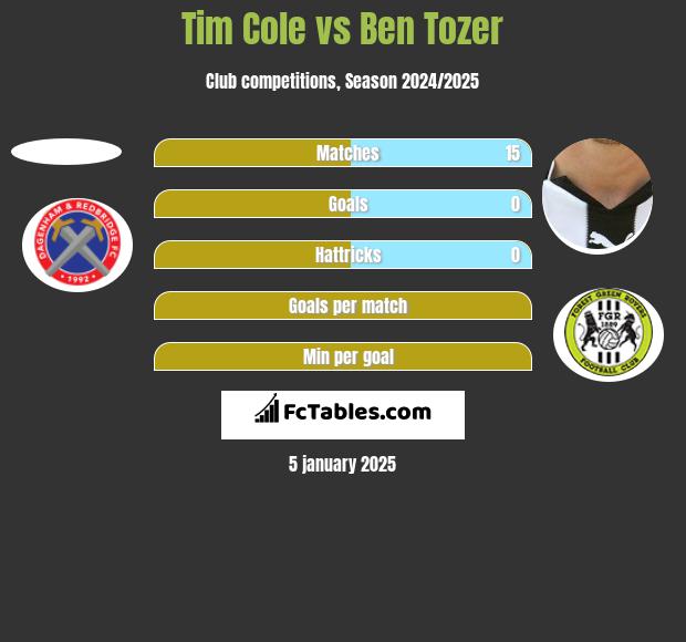 Tim Cole vs Ben Tozer h2h player stats