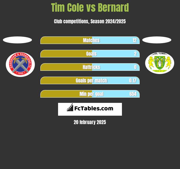 Tim Cole vs Bernard h2h player stats