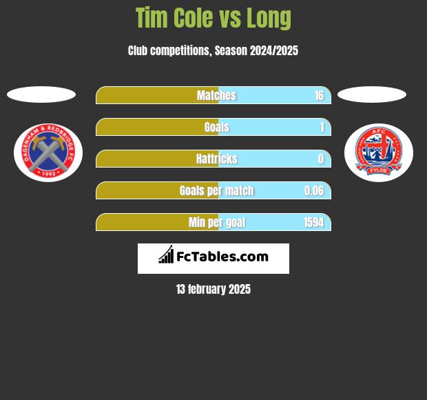 Tim Cole vs Long h2h player stats