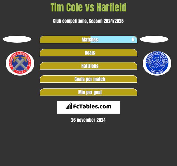 Tim Cole vs Harfield h2h player stats