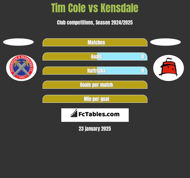 Tim Cole vs Kensdale h2h player stats