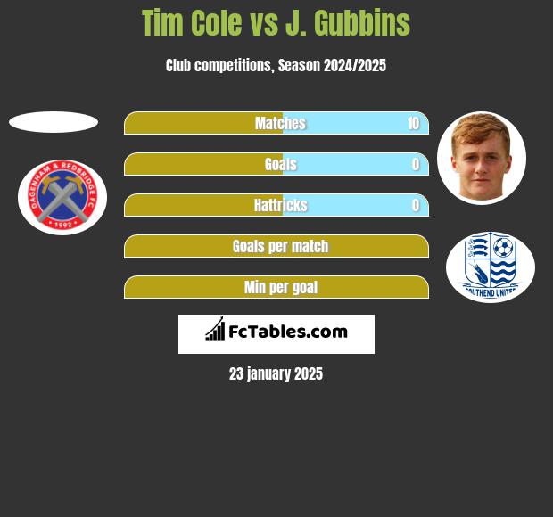 Tim Cole vs J. Gubbins h2h player stats