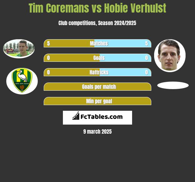 Tim Coremans vs Hobie Verhulst h2h player stats