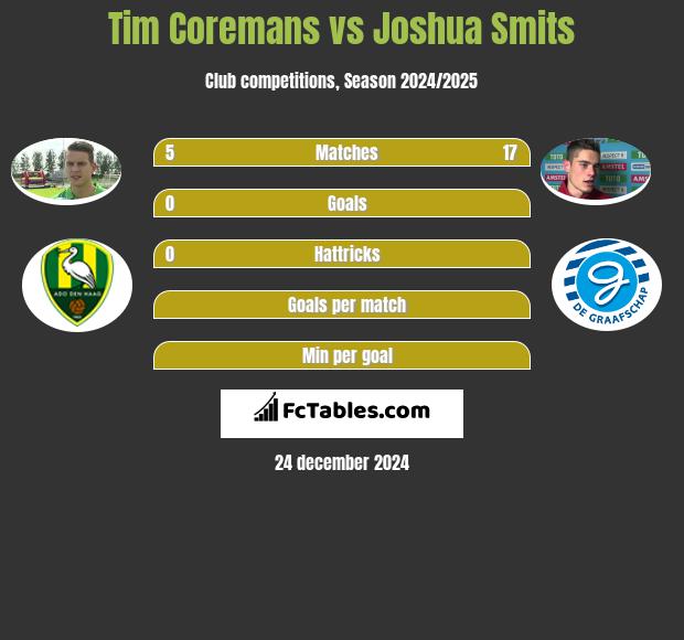 Tim Coremans vs Joshua Smits h2h player stats