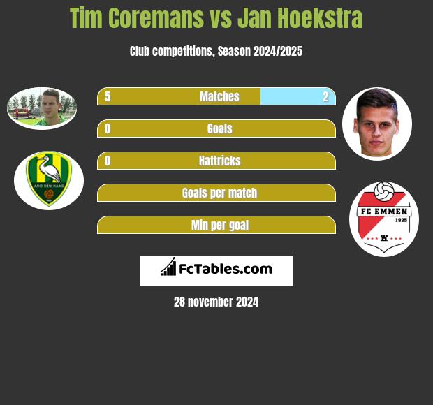 Tim Coremans vs Jan Hoekstra h2h player stats