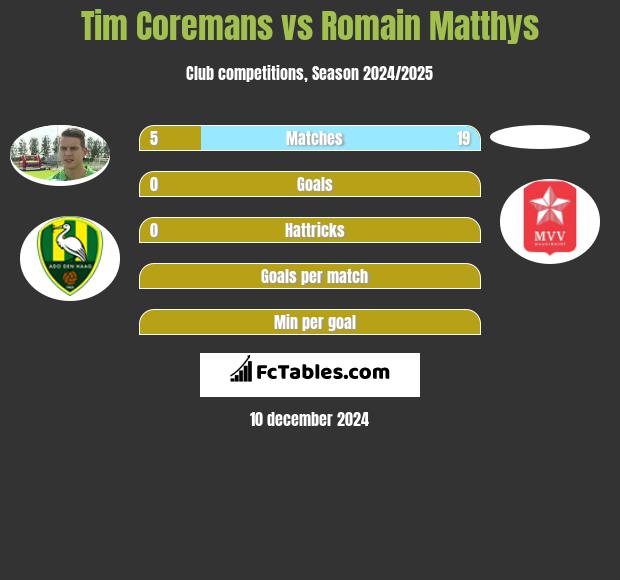 Tim Coremans vs Romain Matthys h2h player stats