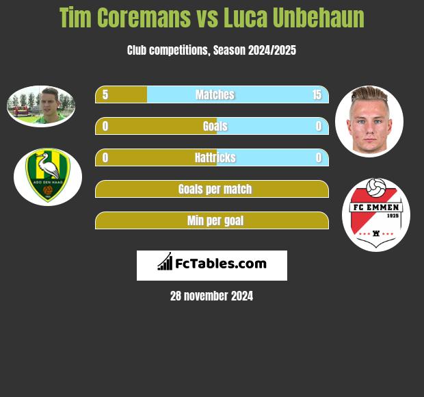 Tim Coremans vs Luca Unbehaun h2h player stats