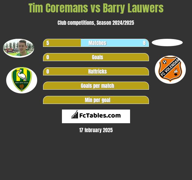 Tim Coremans vs Barry Lauwers h2h player stats