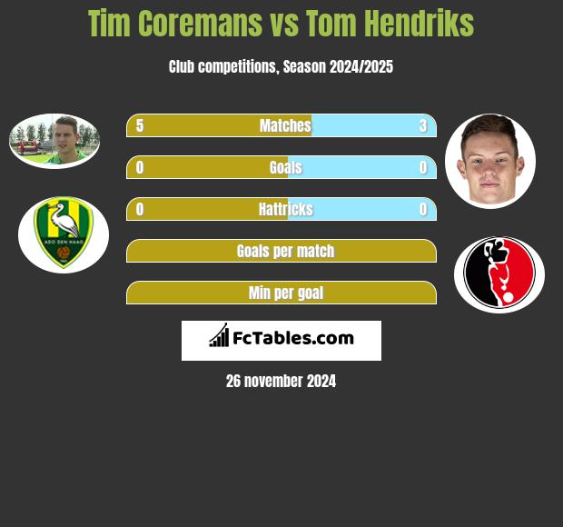 Tim Coremans vs Tom Hendriks h2h player stats