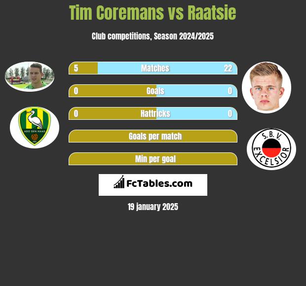 Tim Coremans vs Raatsie h2h player stats