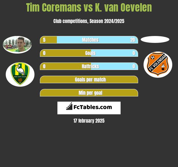 Tim Coremans vs K. van Oevelen h2h player stats