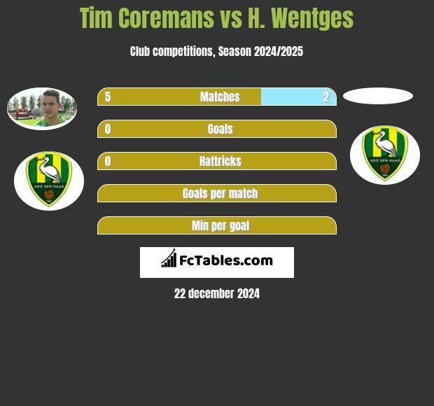 Tim Coremans vs H. Wentges h2h player stats