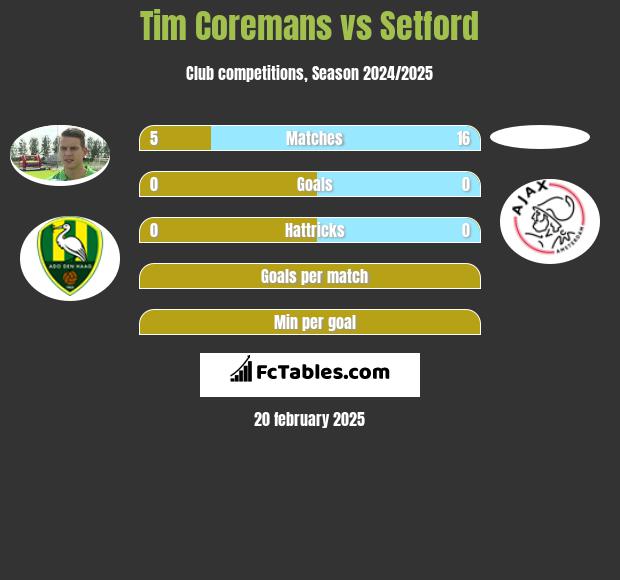 Tim Coremans vs Setford h2h player stats