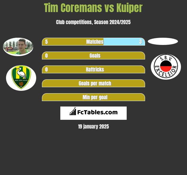 Tim Coremans vs Kuiper h2h player stats