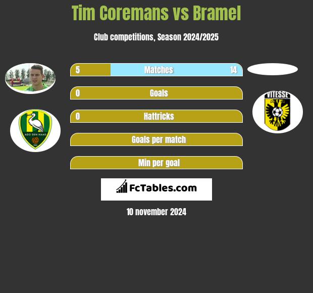 Tim Coremans vs Bramel h2h player stats