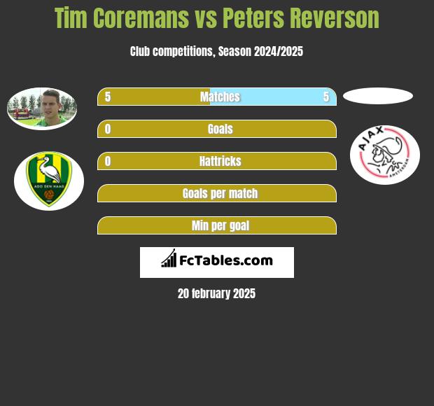 Tim Coremans vs Peters Reverson h2h player stats