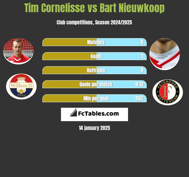 Tim Cornelisse vs Bart Nieuwkoop h2h player stats