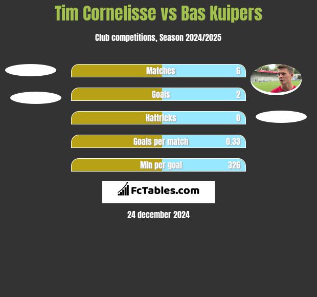 Tim Cornelisse vs Bas Kuipers h2h player stats