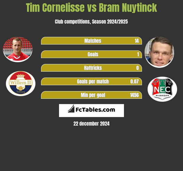 Tim Cornelisse vs Bram Nuytinck h2h player stats