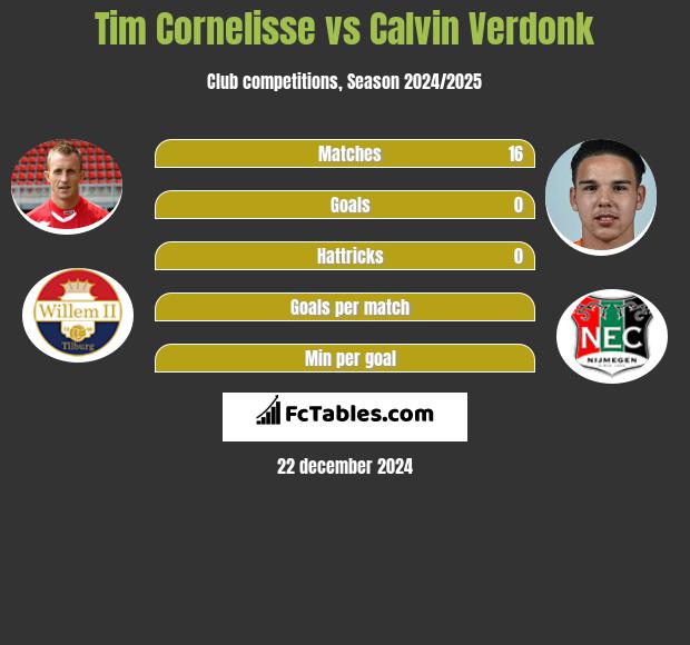 Tim Cornelisse vs Calvin Verdonk h2h player stats