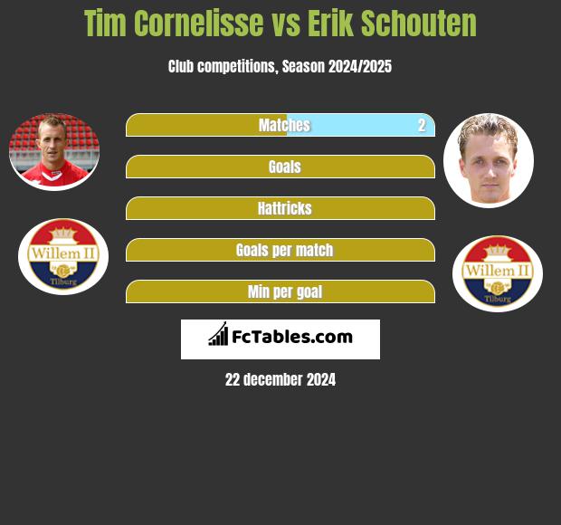 Tim Cornelisse vs Erik Schouten h2h player stats