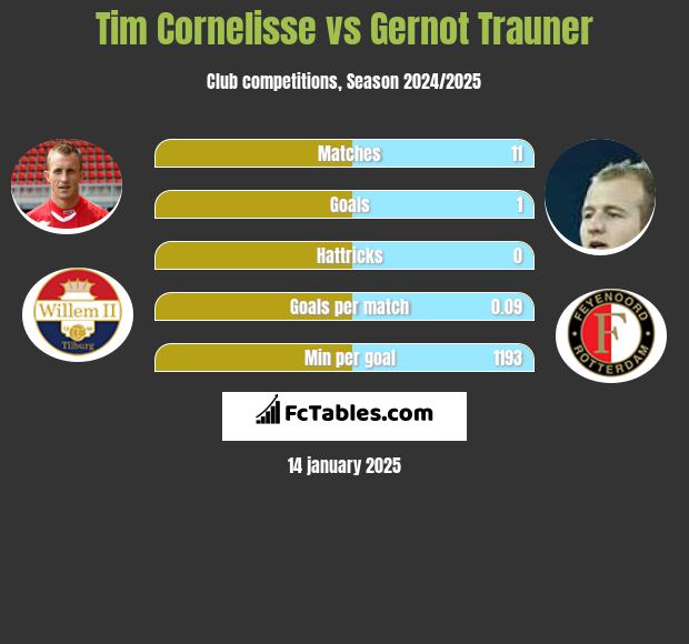 Tim Cornelisse vs Gernot Trauner h2h player stats