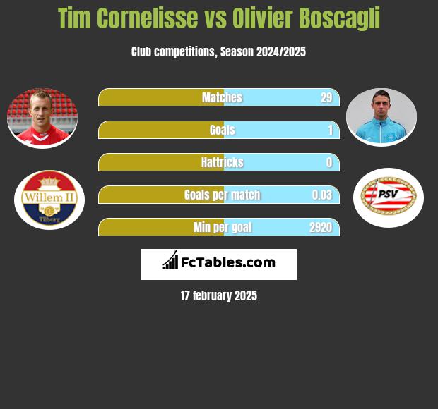 Tim Cornelisse vs Olivier Boscagli h2h player stats