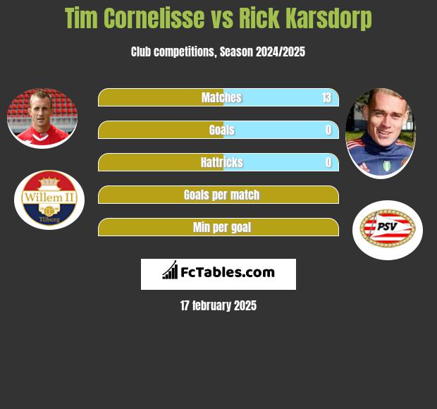 Tim Cornelisse vs Rick Karsdorp h2h player stats