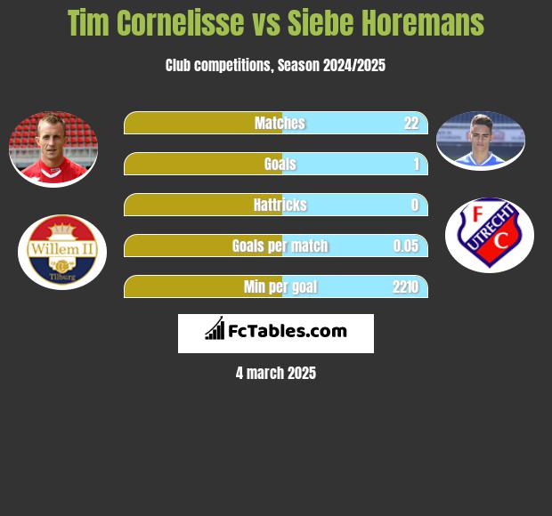 Tim Cornelisse vs Siebe Horemans h2h player stats